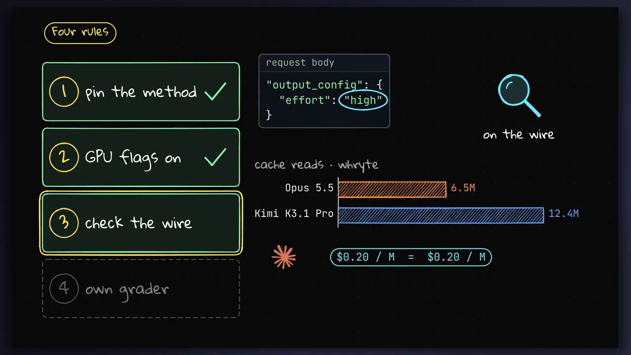 Four rules: pin the method, GPU flags on, check the wire với request body output_config effort high và cache reads whryte