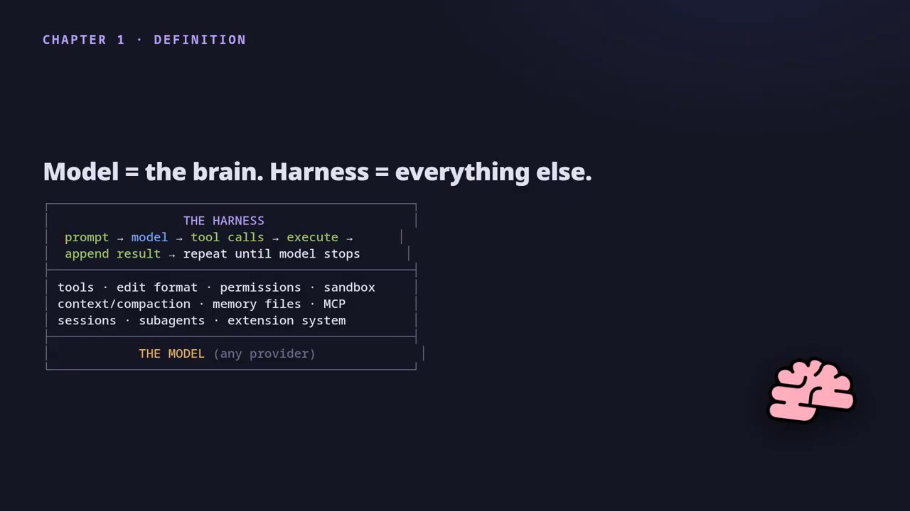 Slide Model = the brain. Harness = everything else, với sơ đồ các lớp của harness