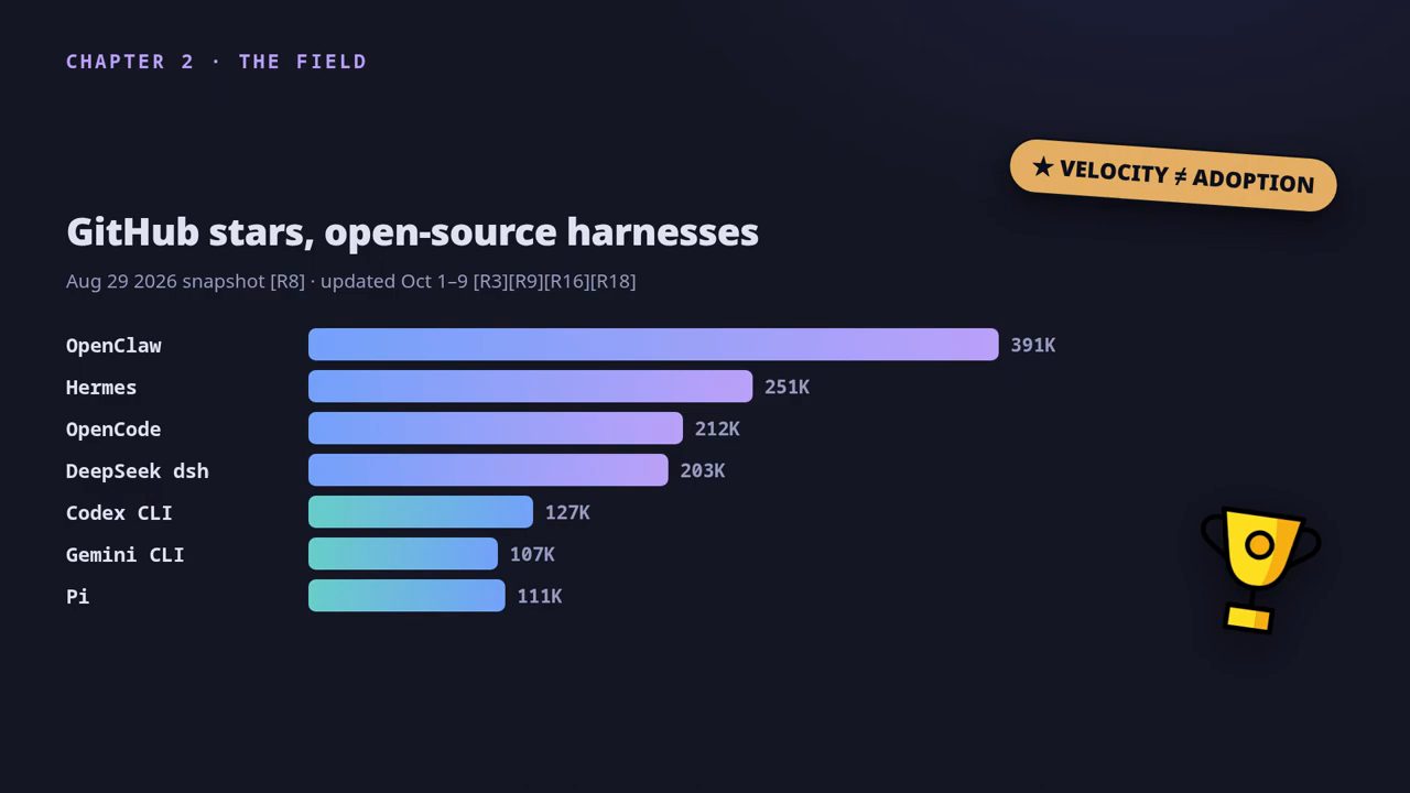 Biểu đồ cột số sao GitHub của các harness mã nguồn mở