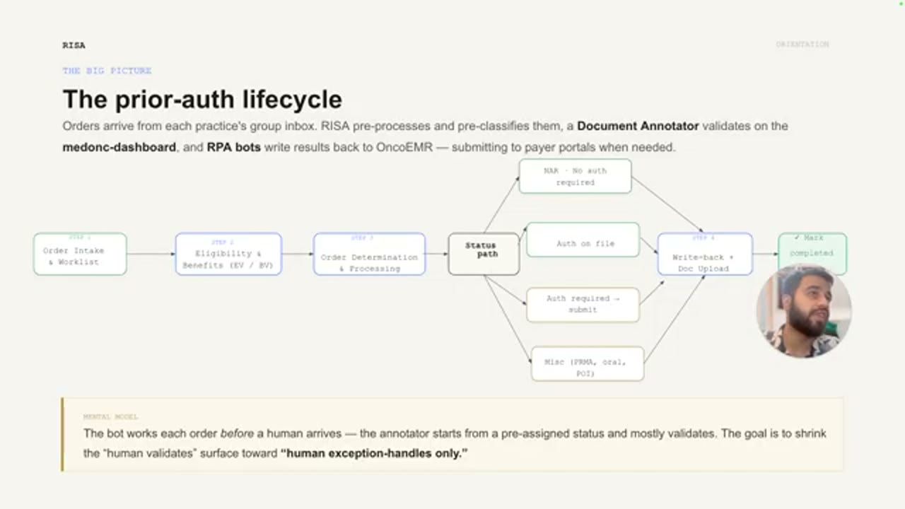 Sơ đồ The prior-auth lifecycle với bốn bước và các nhánh status