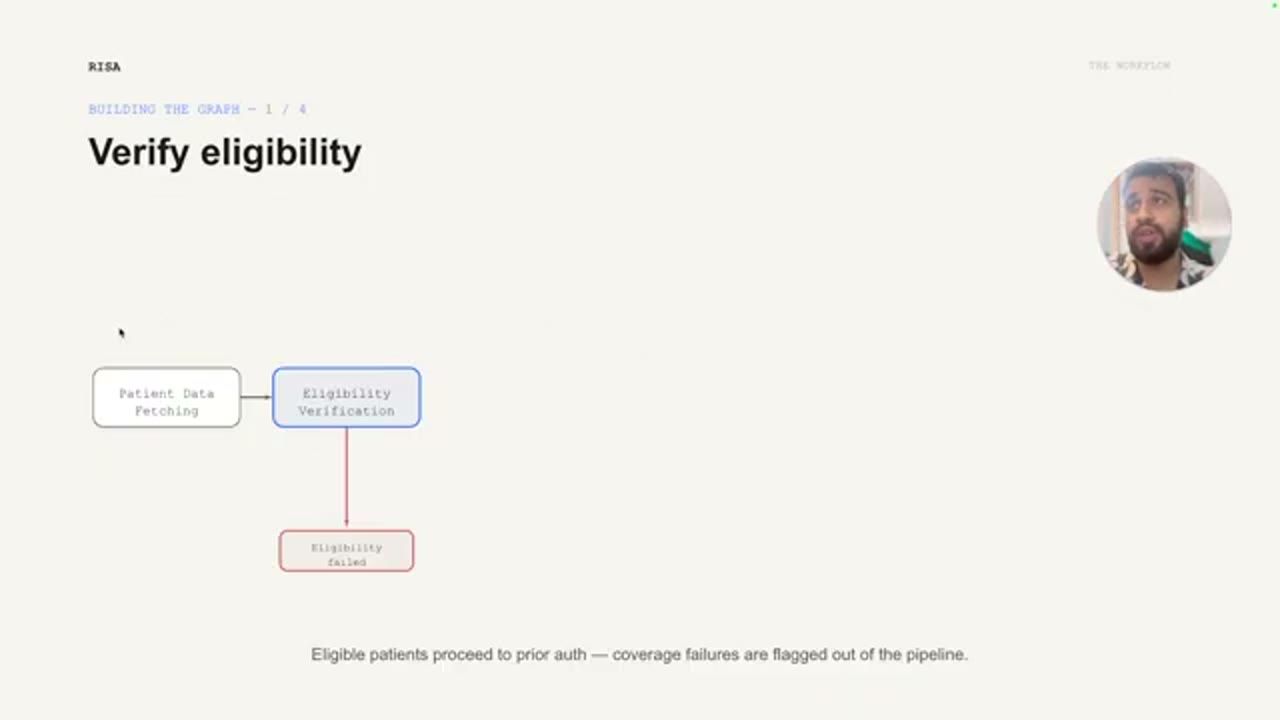 Building the graph 1/4: Verify eligibility, với nhánh Eligibility failed