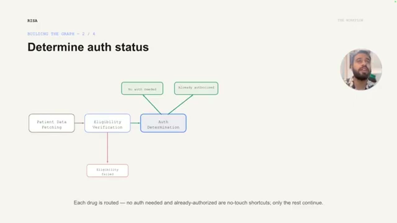 Building the graph 2/4: Determine auth status, với hai nhánh No auth needed và Already authorized