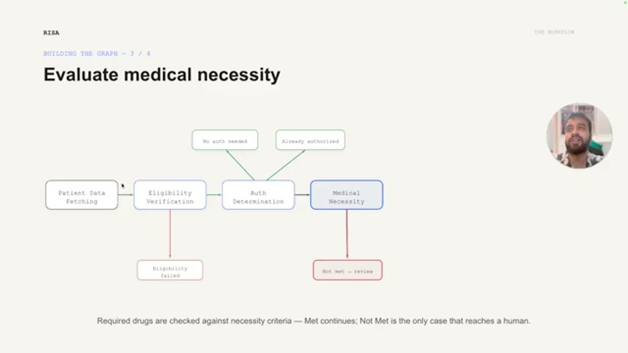 Building the graph 3/4: Evaluate medical necessity, với nhánh Not met, review