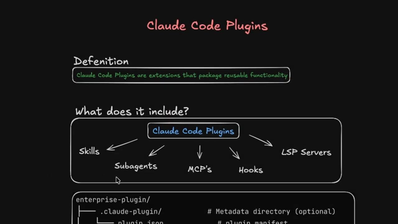 Sơ đồ Claude Code Plugins: định nghĩa và năm thành phần Skills, Subagents, MCP's, Hooks, LSP Servers