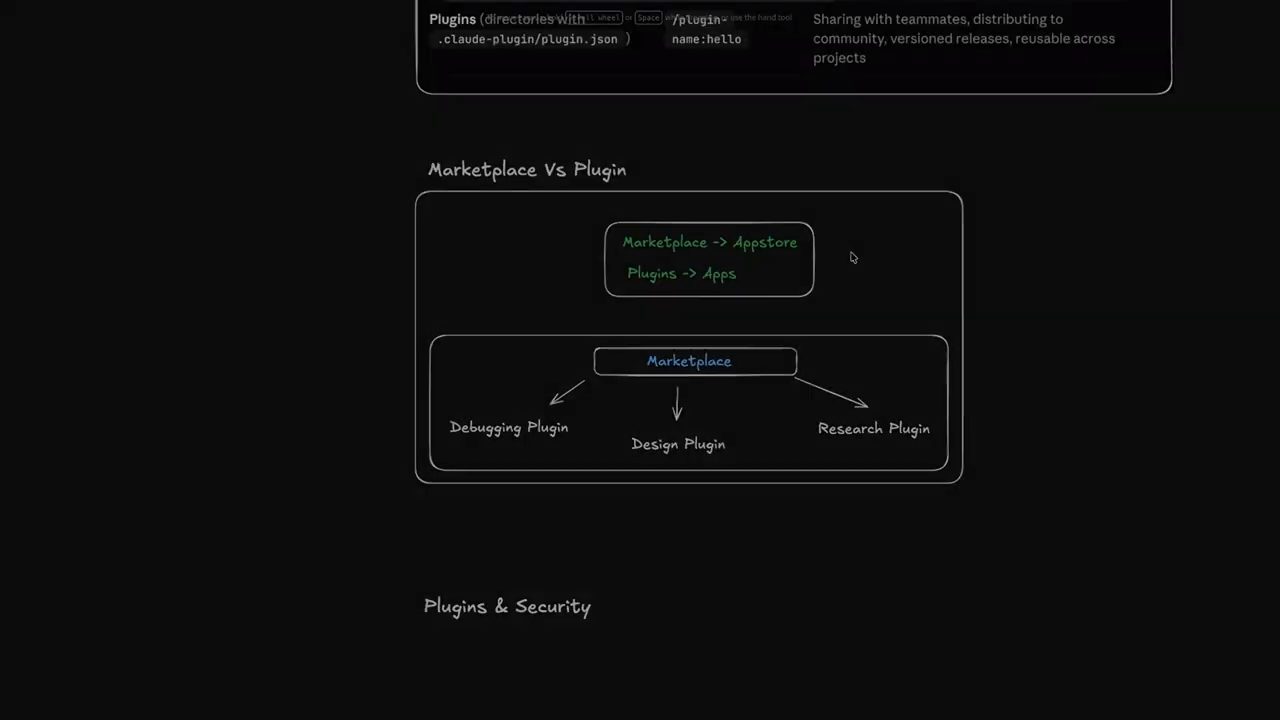 Sơ đồ Marketplace Vs Plugin: Marketplace -> Appstore, Plugins -> Apps; Marketplace chứa Debugging, Design, Research Plugin