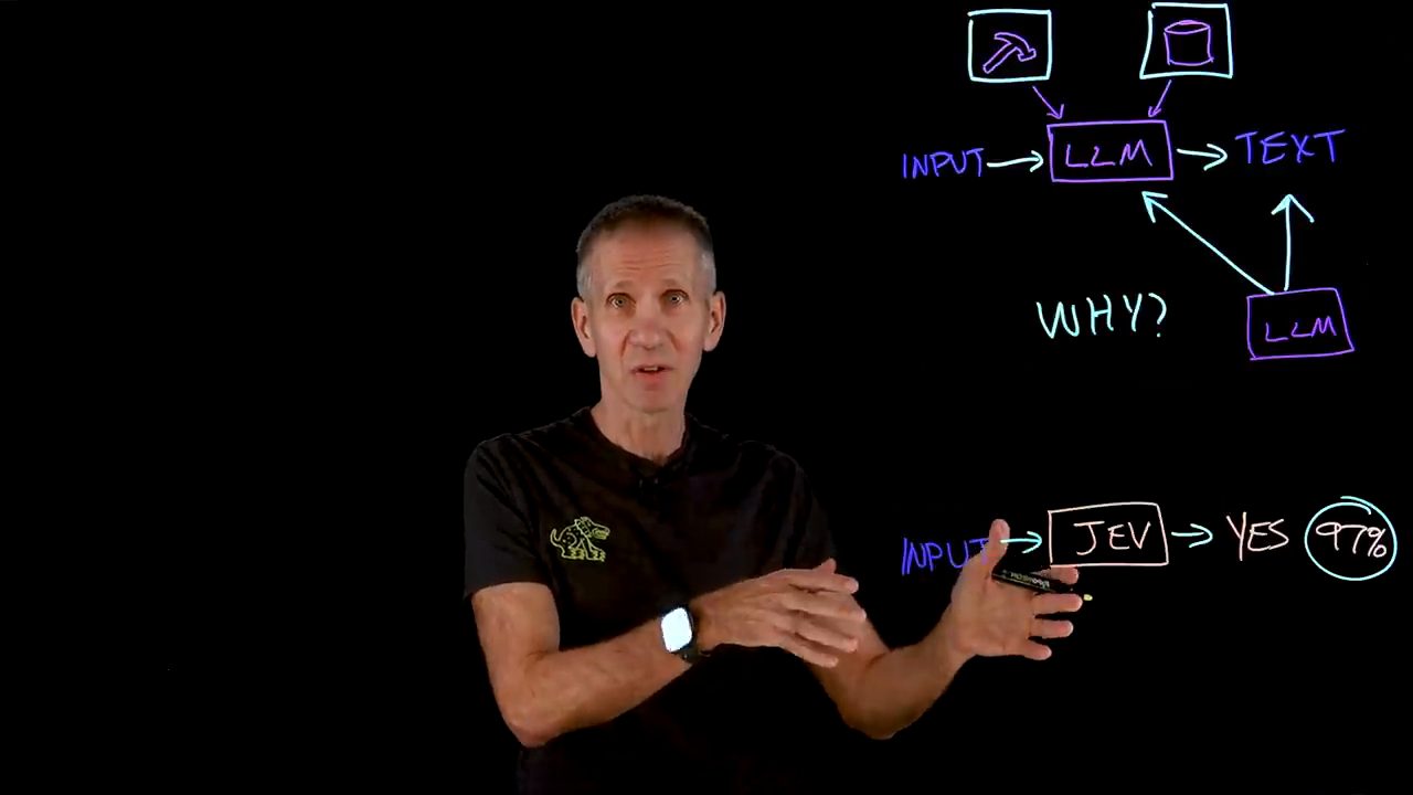 Lightboard: INPUT vào LLM ra TEXT, có ô búa và ô database phía trên, một LLM thứ hai và chữ WHY?; bên dưới INPUT vào JEV ra YES 97% được khoanh tròn
