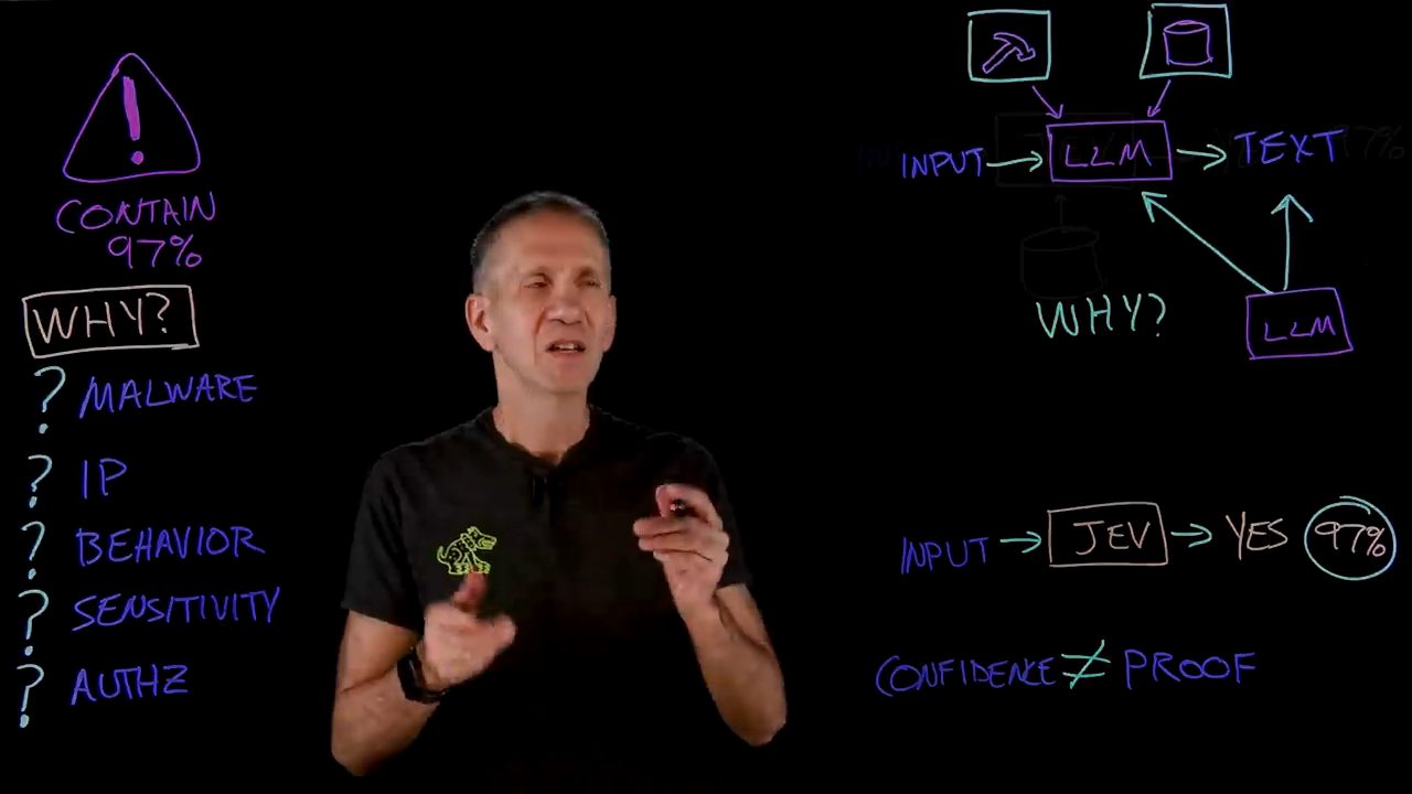 Lightboard: biểu tượng cảnh báo, CONTAIN 97%, ô WHY? và danh sách MALWARE, IP, BEHAVIOR, SENSITIVITY, AUTHZ có dấu hỏi; bên phải là hai sơ đồ LLM và JEV cùng dòng CONFIDENCE ≠ PROOF