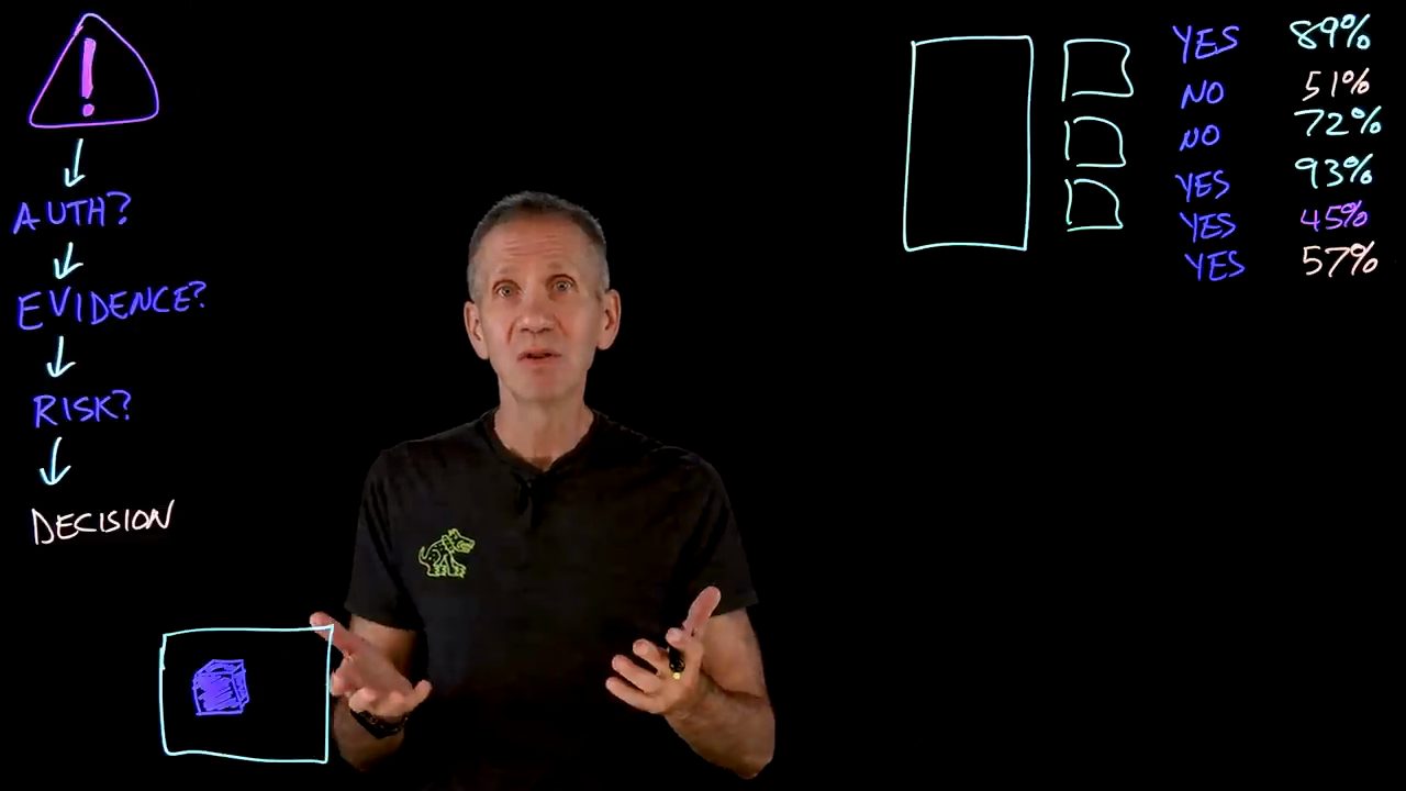 Lightboard: biểu tượng cảnh báo, mũi tên xuống AUTH?, EVIDENCE?, RISK?, DECISION; dưới cùng là một chiếc hộp trong khung; bên phải là hình chữ nhật lớn, ba ô nhỏ và cột YES/NO kèm phần trăm
