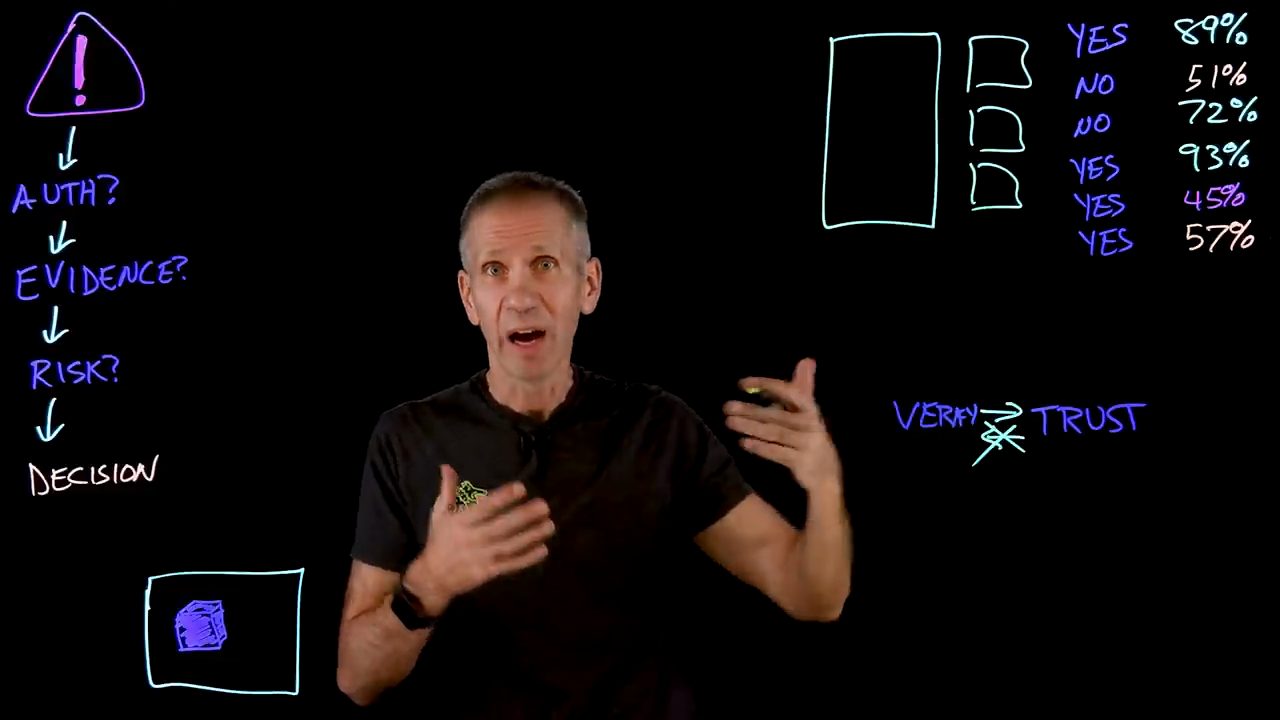 Lightboard: bên phải có dòng VERIFY → TRUST, mũi tên chiều ngược lại bị gạch chéo; phần còn lại vẫn là chuỗi AUTH?, EVIDENCE?, RISK?, DECISION và cột YES/NO