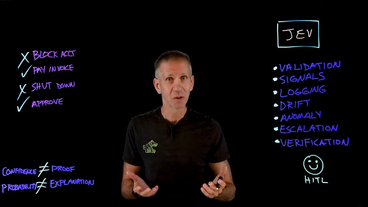 Lightboard: bốn hành động BLOCK ACCT, PAY INVOICE, SHUT DOWN, APPROVE với dấu X và dấu tích; góc dưới trái CONFIDENCE ≠ PROOF và PROBABILITY ≠ EXPLANATION; bên phải danh sách control quanh JEV và HITL