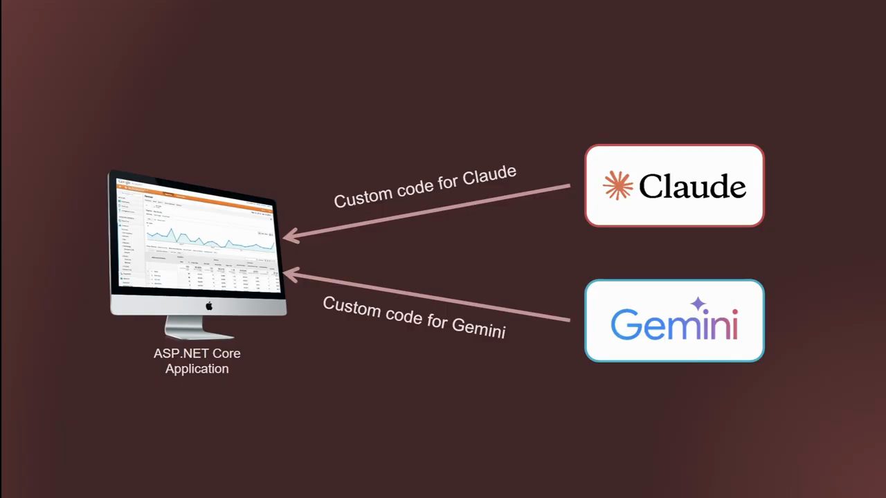 Slide: một ASP.NET Core Application nhận hai mũi tên Custom code for Claude và Custom code for Gemini