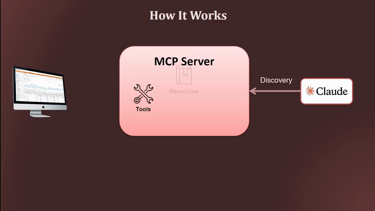 Slide How It Works: Claude gửi mũi tên Discovery tới khối MCP Server có Tools và Resources mờ