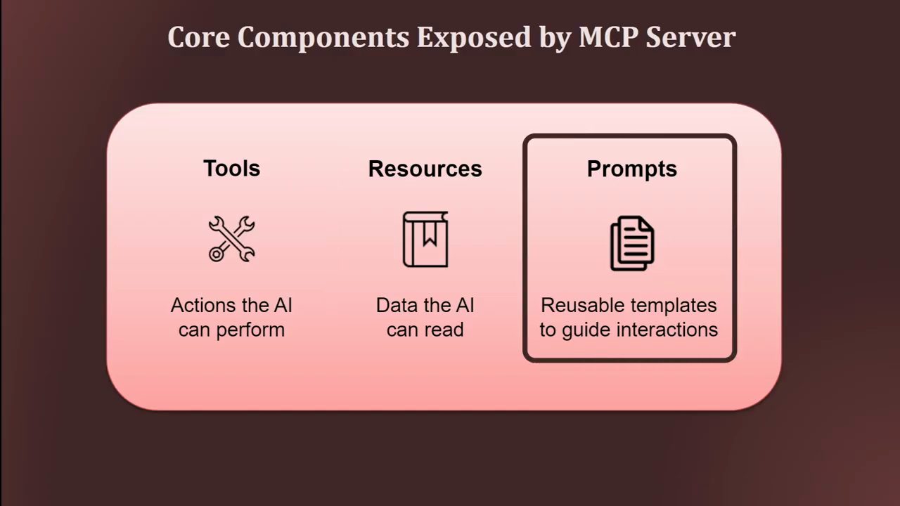 Slide Core Components Exposed by MCP Server: Tools, Resources, Prompts
