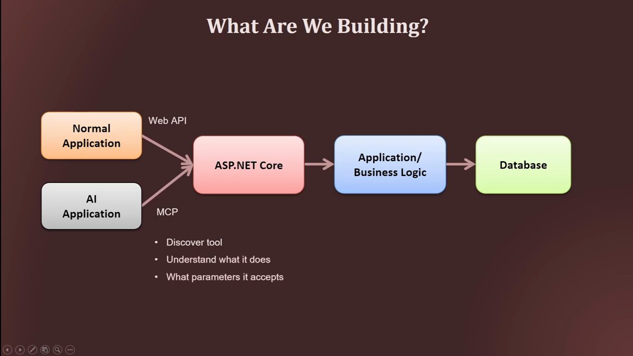 Slide What Are We Building: Normal Application qua Web API và AI Application qua MCP cùng vào ASP.NET Core, rồi Application/Business Logic, rồi Database