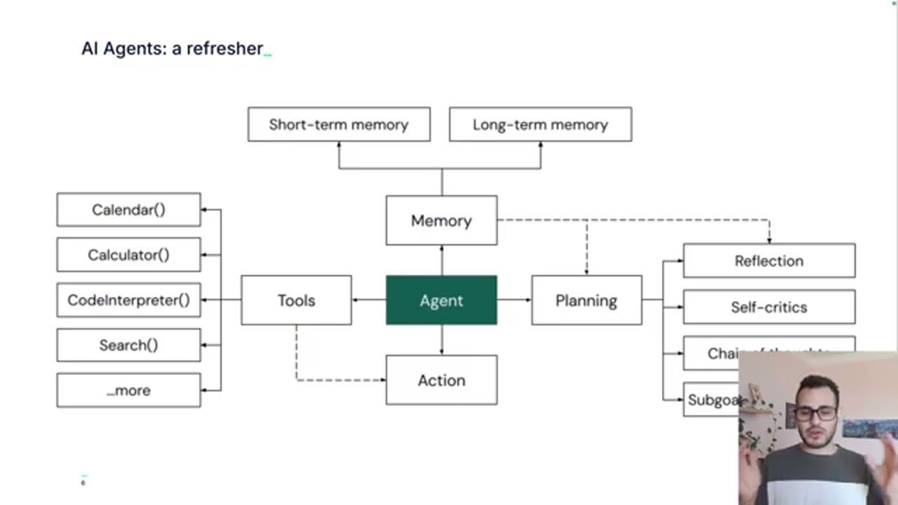 Sơ đồ AI Agents: a refresher với Memory, Tools, Planning, Action