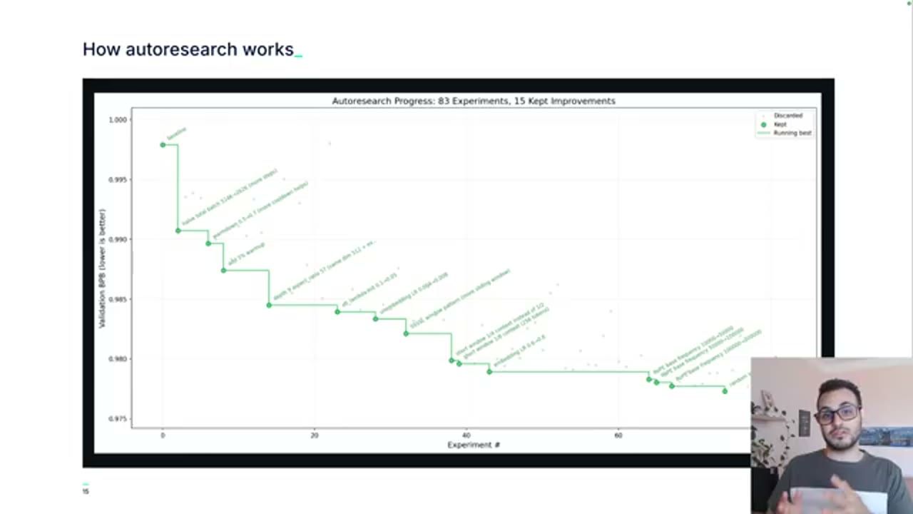 Biểu đồ Autoresearch Progress: 83 Experiments, 15 Kept Improvements