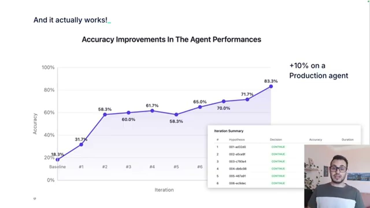 Biểu đồ Accuracy Improvements In The Agent Performances từ 18.3% lên 83.3%