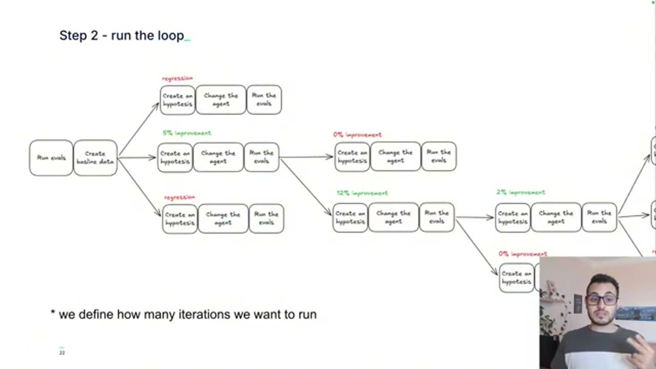 Sơ đồ Step 2 run the loop với các nhánh regression và improvement