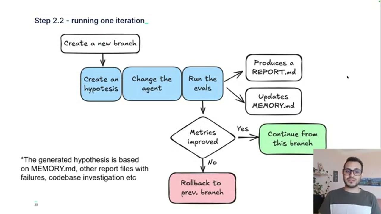 Sơ đồ Step 2.2 running one iteration
