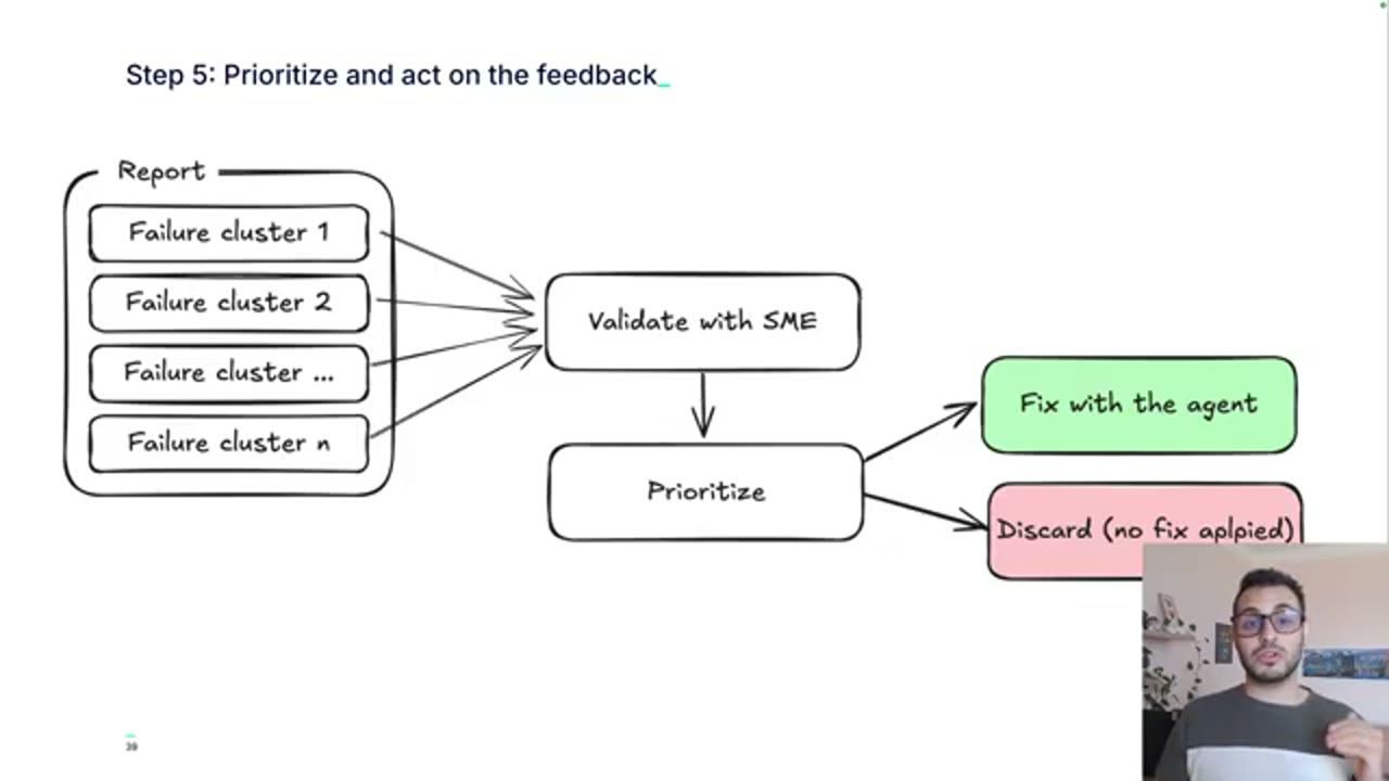Sơ đồ Step 5 Prioritize and act on the feedback