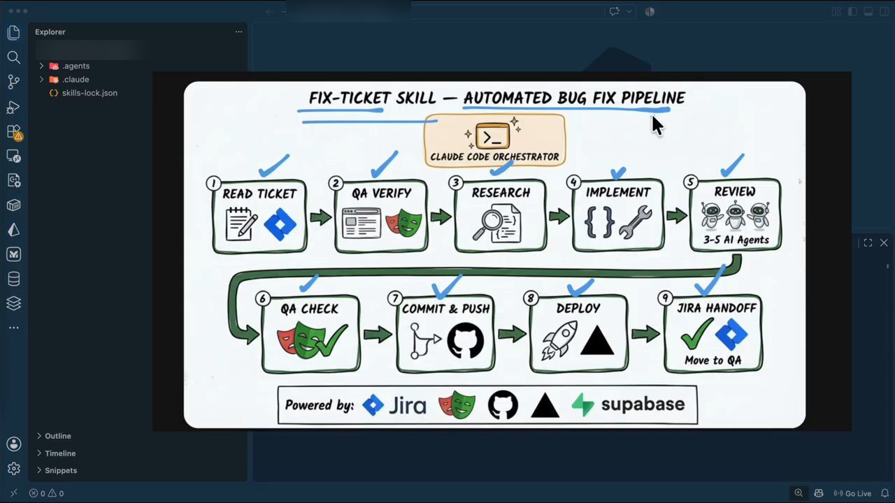 Sơ đồ Fix-ticket skill, automated bug fix pipeline với 9 bước