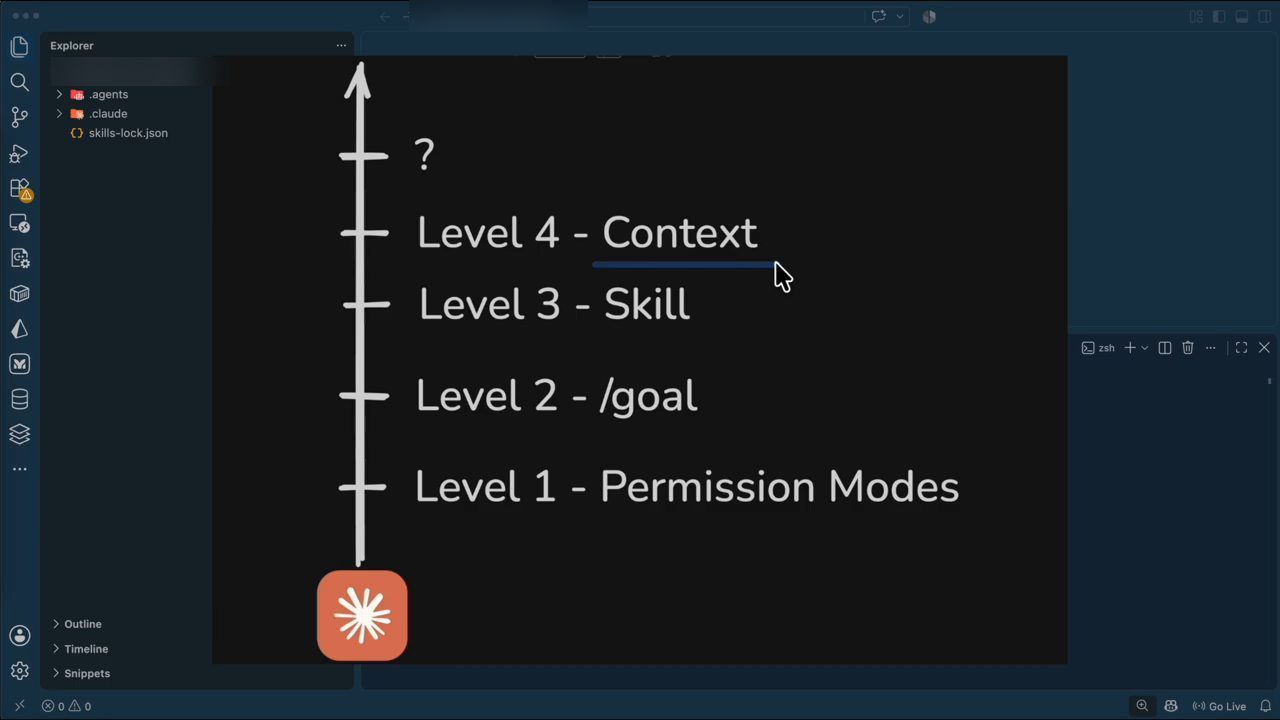 Thang level: Level 1 Permission Modes, Level 2 /goal, Level 3 Skill, Level 4 Context