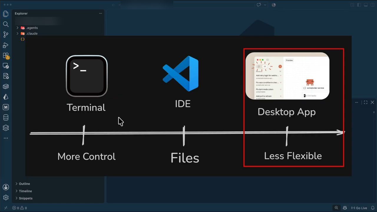 Slide so sánh Terminal, IDE và Desktop App trên trục More Control, Files, Less Flexible