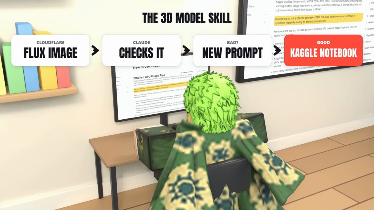 Bốn thẻ của skill 3D model: Flux image, Claude checks it, new prompt, Kaggle notebook