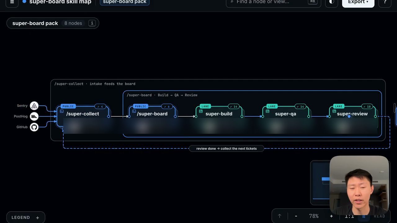 Skill map của super-board: super-collect nhận tín hiệu từ Sentry, PostHog, GitHub rồi đưa sang super-board với ba lane build, QA, review
