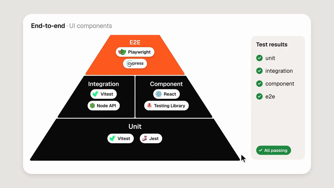 Kim tự tháp test với Unit ở đáy, Integration và Component ở giữa, E2E ở đỉnh