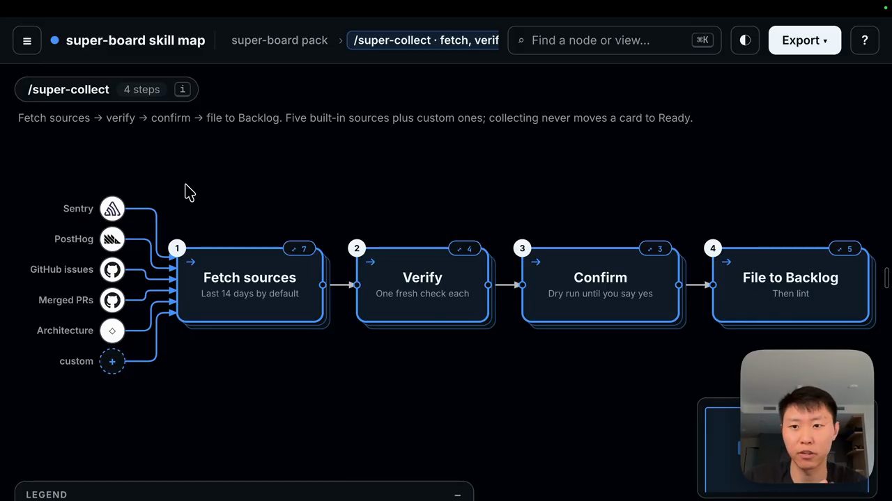 Skill map của super-collect với bốn bước Fetch sources, Verify, Confirm, File to Backlog