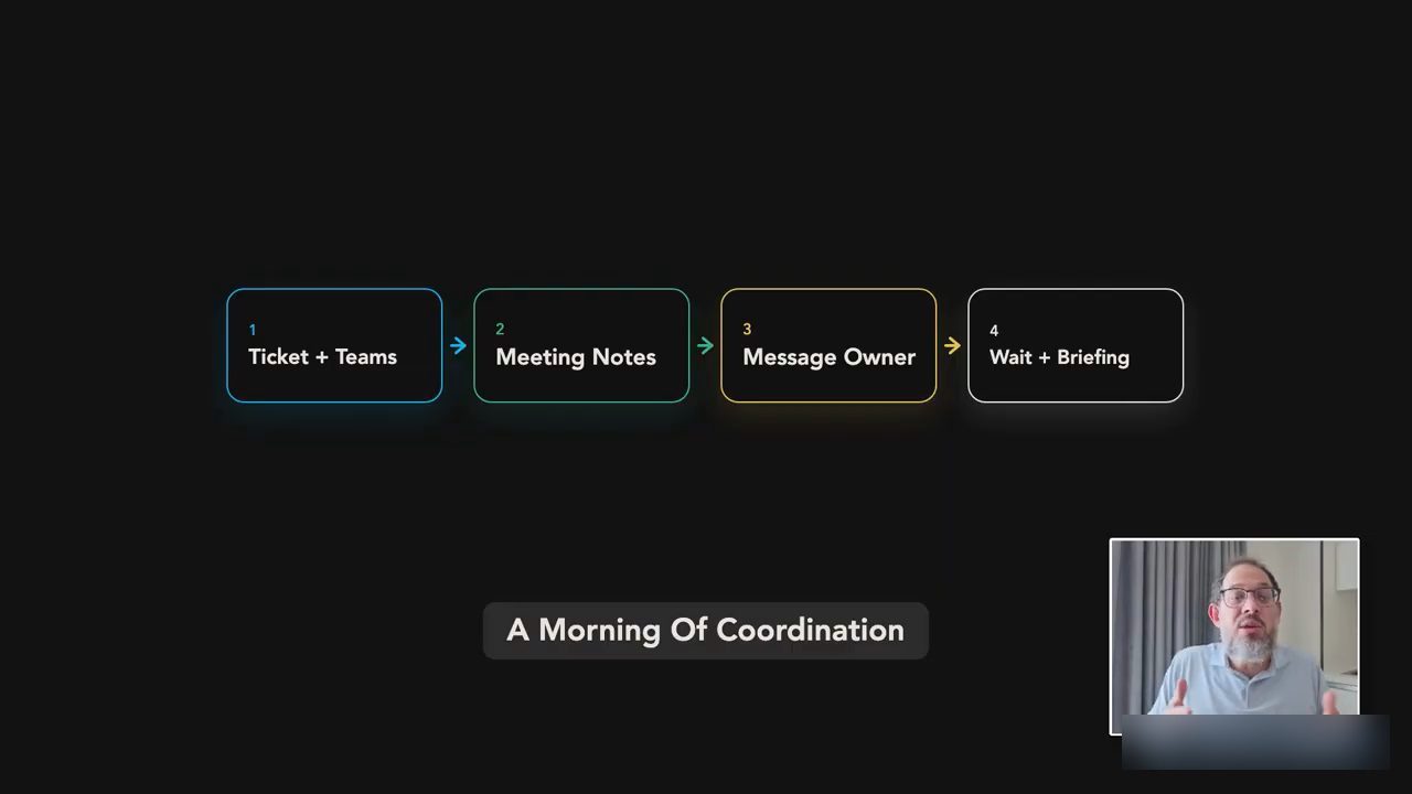 Slide A Morning Of Coordination với bốn bước Ticket + Teams, Meeting Notes, Message Owner, Wait + Briefing