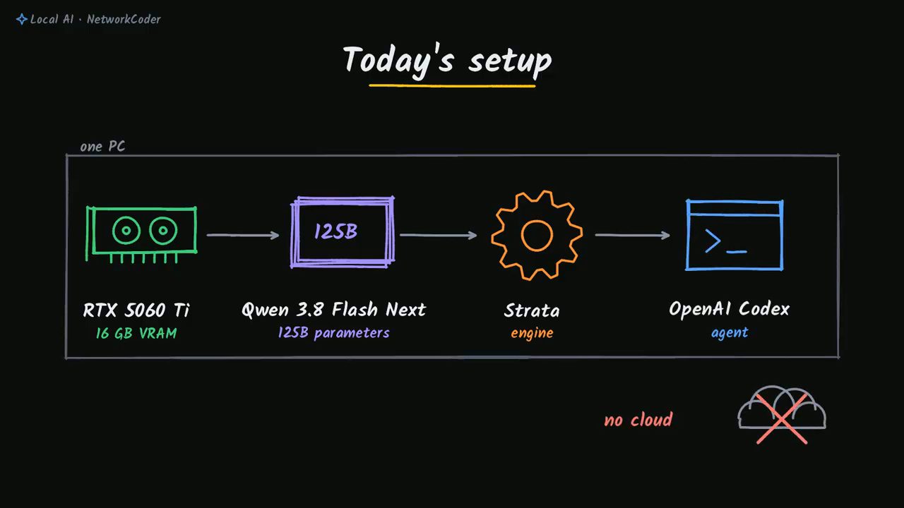 Slide Today's setup: RTX 5060 Ti 16 GB VRAM, Qwen 3.8 Flash Next 125B parameters, Strata engine, OpenAI Codex agent, trong khung one PC, kèm chữ no cloud