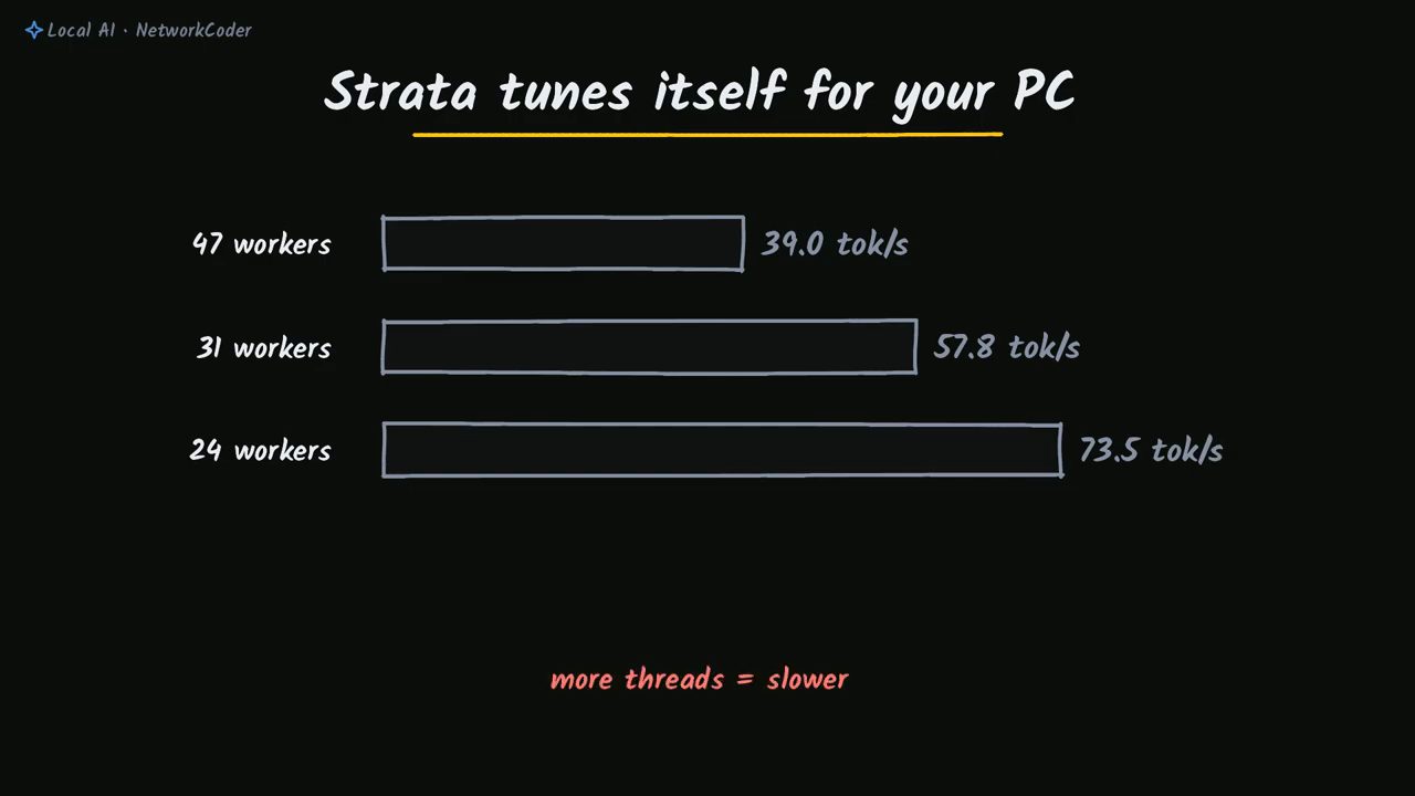 Slide Strata tunes itself for your PC: 47 workers 39.0 tok/s, 31 workers 57.8 tok/s, 24 workers 73.5 tok/s, more threads = slower