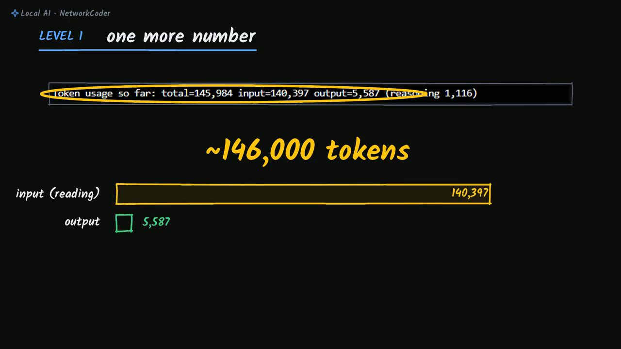 Slide Level 1 one more number: dòng Token usage so far total=145,984 input=140,397 output=5,587, chữ ~146,000 tokens và hai thanh input và output