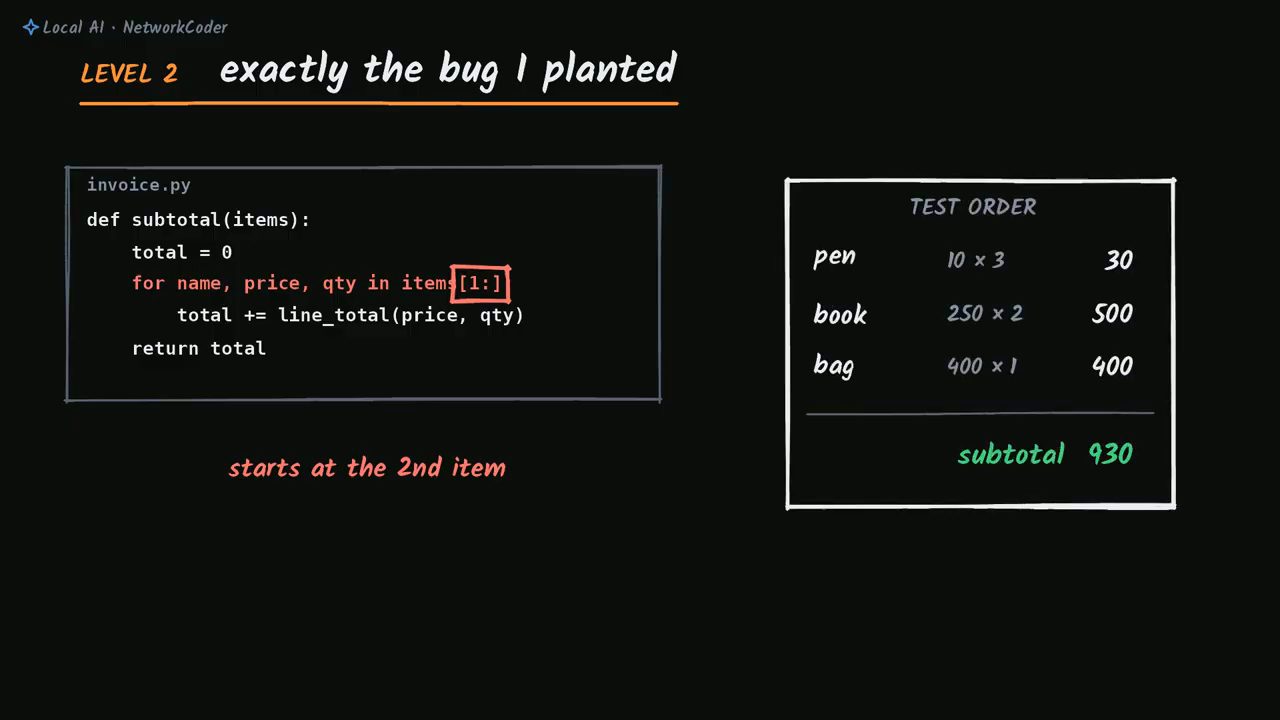 Slide Level 2 exactly the bug I planted: hàm subtotal trong invoice.py lặp qua items[1:], bên cạnh là test order pen, book, bag với subtotal 930