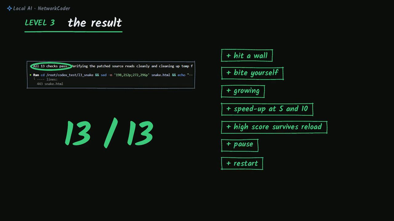 Slide Level 3 the result: dòng All 13 checks pass, 443 snake.html, số 13/13 lớn và bảy ô hit a wall, bite yourself, growing, speed-up at 5 and 10, high score survives reload, pause, restart