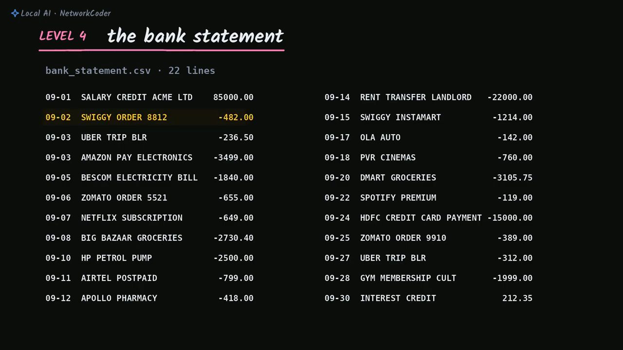 Slide Level 4 the bank statement: bank_statement.csv 22 lines với các dòng như SALARY CREDIT ACME LTD, SWIGGY ORDER, BESCOM ELECTRICITY BILL, PVR CINEMAS, GYM MEMBERSHIP CULT