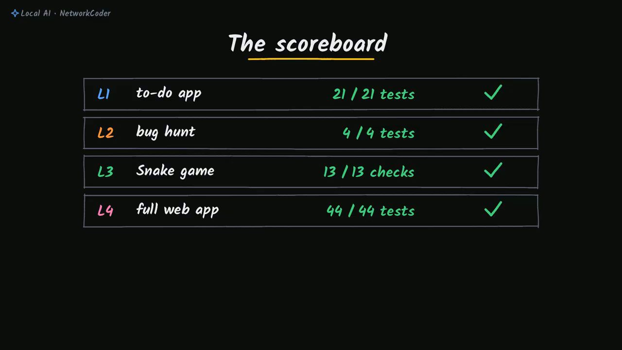 Slide The scoreboard: L1 to-do app 21/21 tests, L2 bug hunt 4/4 tests, L3 Snake game 13/13 checks, L4 full web app 44/44 tests, tất cả có dấu tích
