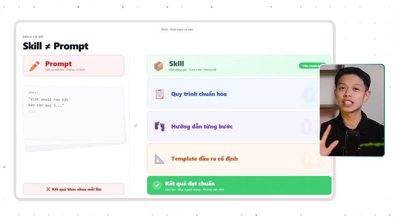 Slide Skill khác Prompt, so sánh prompt viết lại mỗi lần với skill gồm quy trình chuẩn hóa, hướng dẫn từng bước, template đầu ra cố định