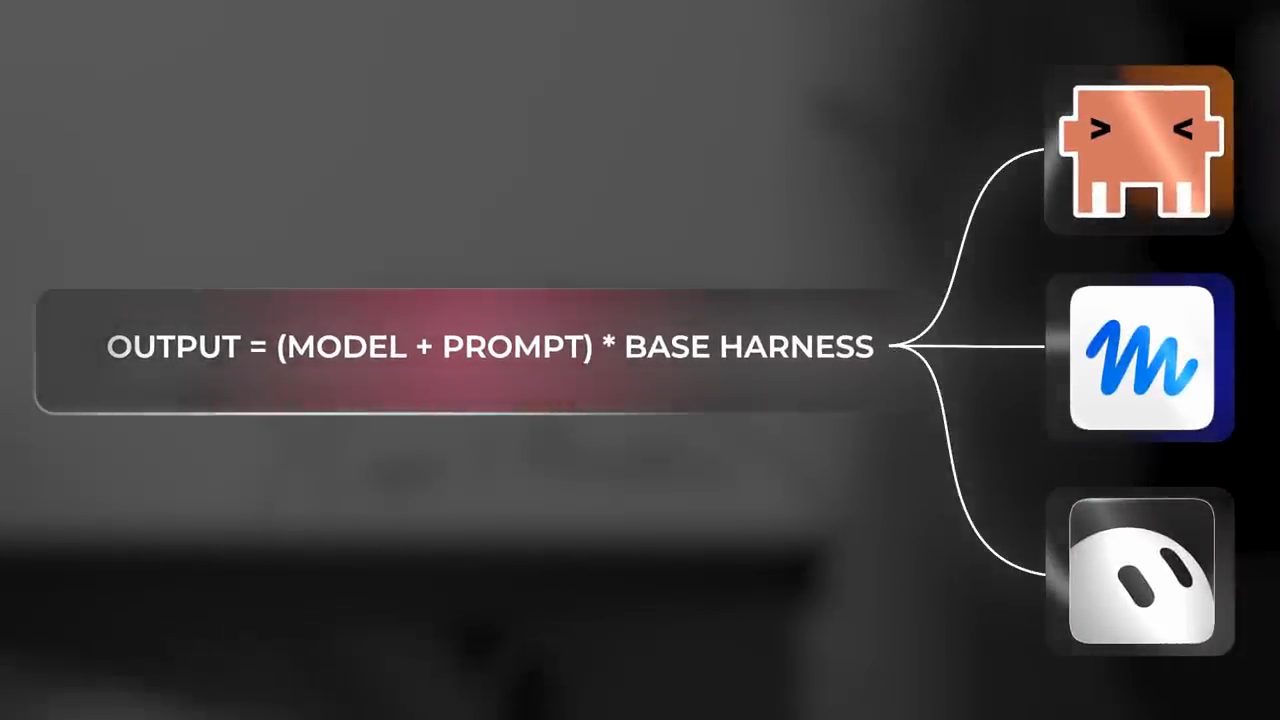 Phương trình OUTPUT = (MODEL + PROMPT) * BASE HARNESS nối tới ba biểu tượng ứng dụng