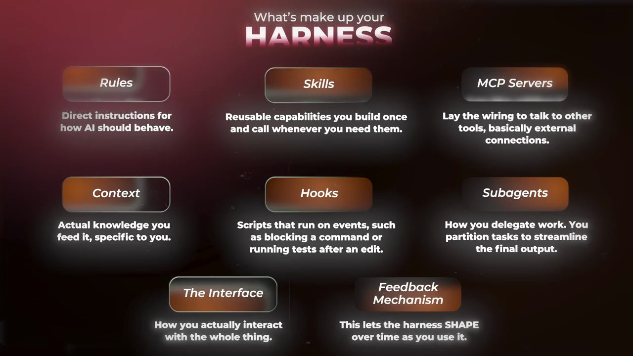 Slide What's make up your HARNESS với tám ô: Rules, Skills, MCP Servers, Context, Hooks, Subagents, The Interface, Feedback Mechanism