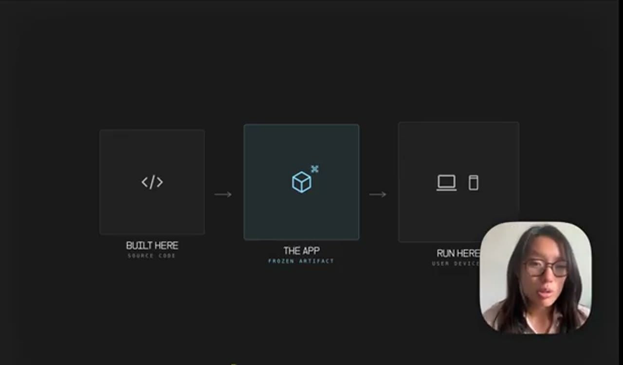 Sơ đồ ba ô: Built here, The app (frozen artifact), Run here