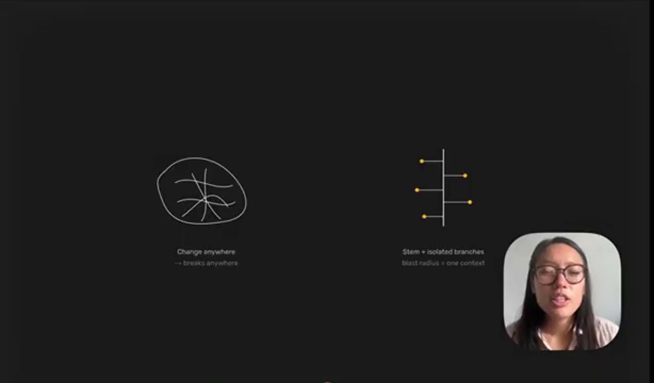 Hai hình: một khối rối 'Change anywhere, breaks anywhere' và một thân có các nhánh 'Stem + isolated branches, blast radius = one context'