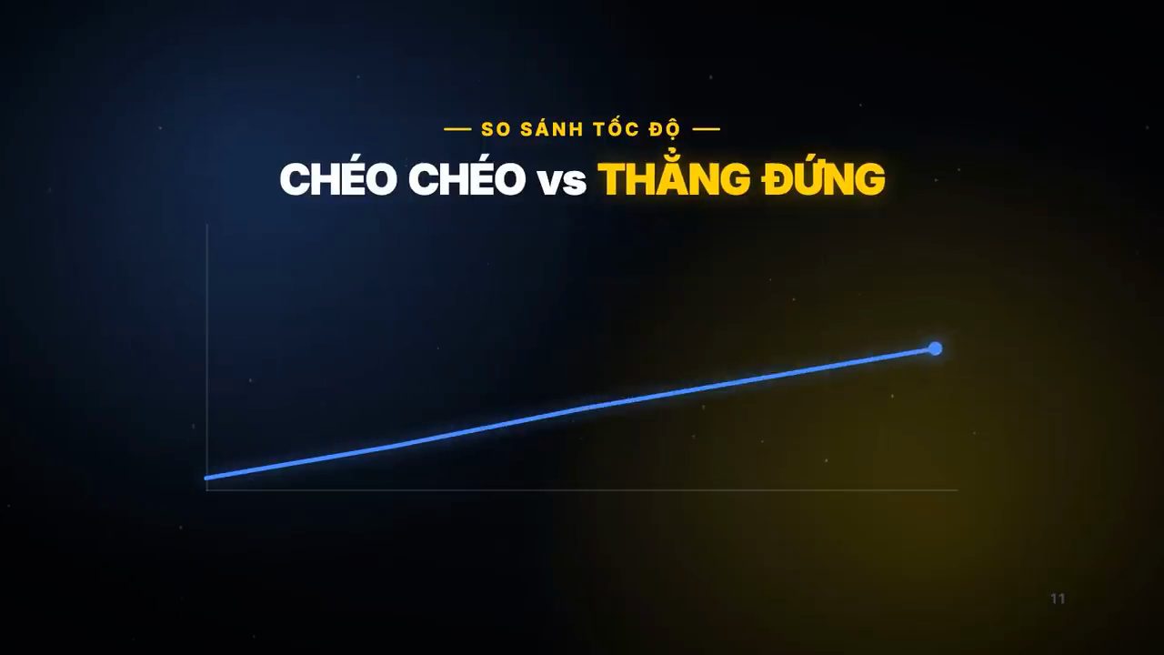 Slide so sánh tốc độ: chéo chéo vs thẳng đứng, một đường xanh đi lên chéo