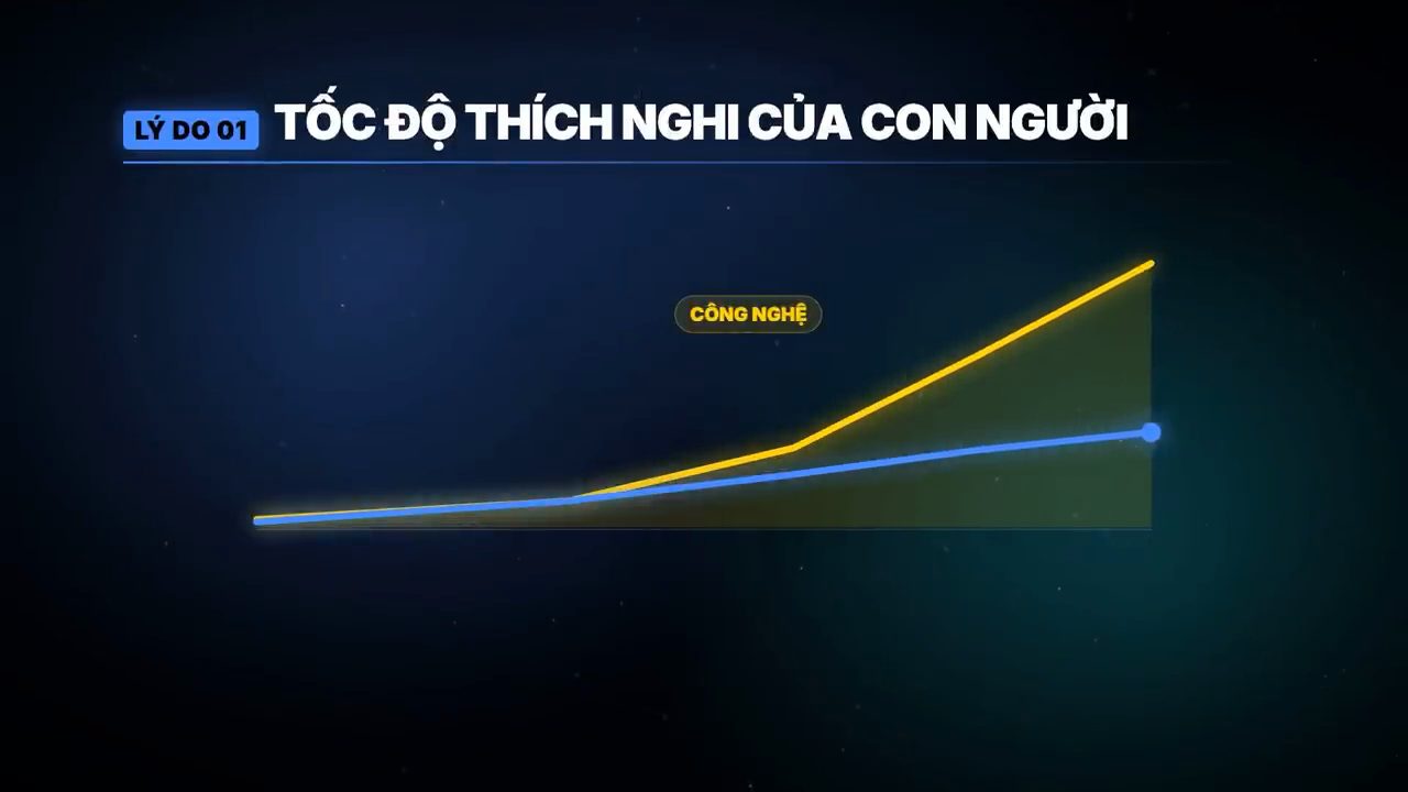 Slide Lý do 01: tốc độ thích nghi của con người, đường công nghệ màu vàng vượt xa đường màu xanh