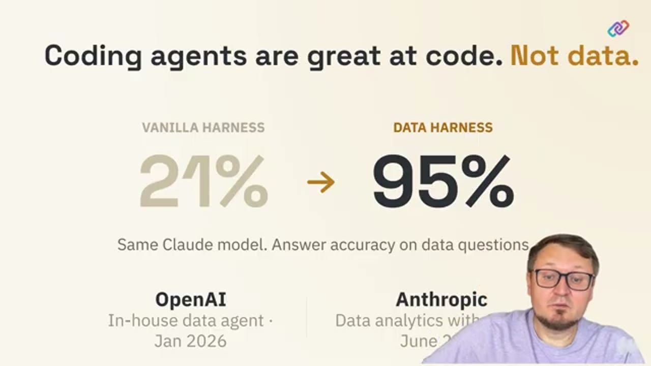 Slide: Coding agents are great at code. Not data. 21% lên 95%
