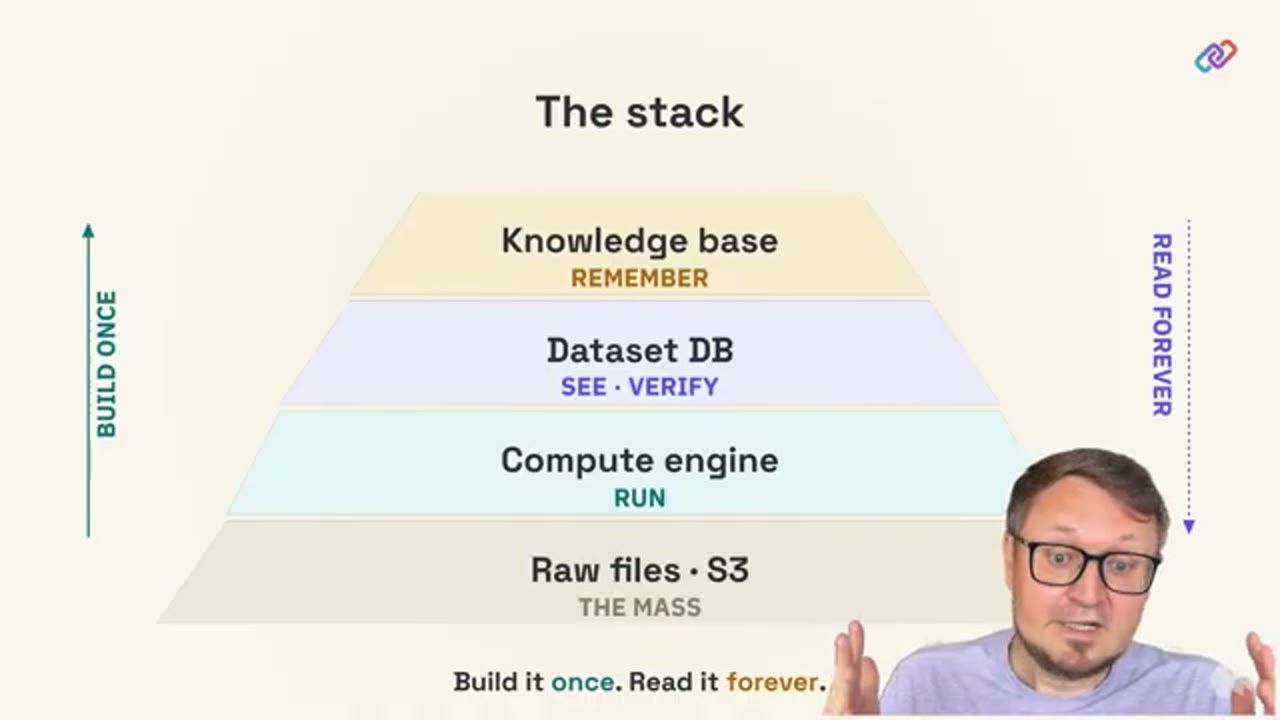Slide The stack: Raw files, Compute engine, Dataset DB, Knowledge base