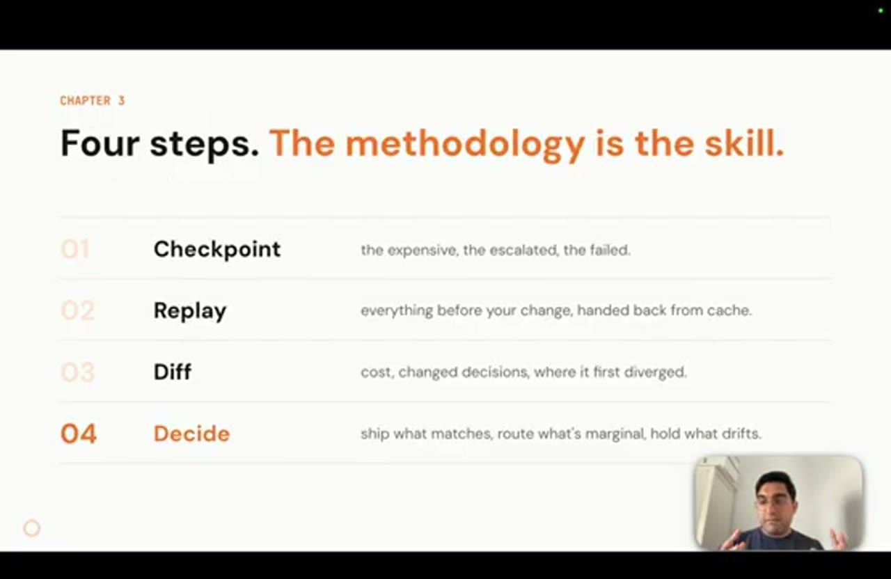 Slide Four steps: the methodology is the skill, với Checkpoint, Replay, Diff, Decide