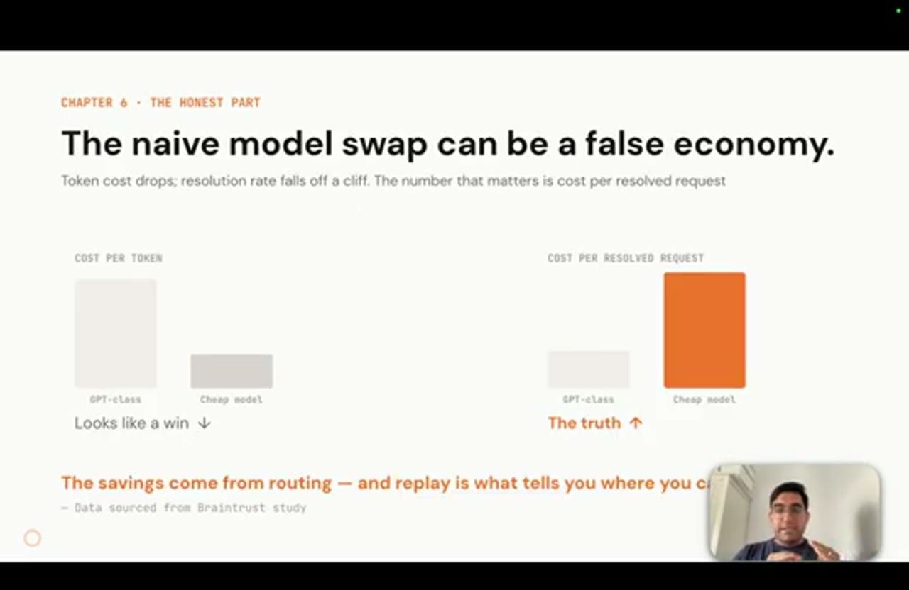 Slide The naive model swap can be a false economy, so sánh cost per token và cost per resolved request